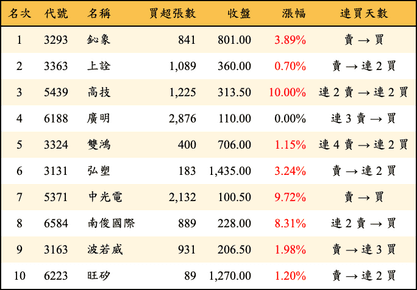 上櫃：三大法人當日買超金額排行榜