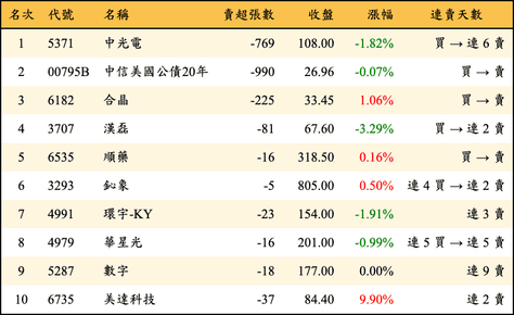 上櫃：券商當日賣超金額排行榜