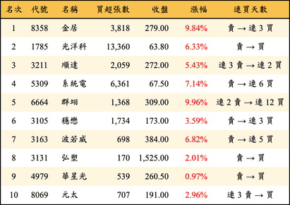 上櫃：外資當日買超金額排行榜