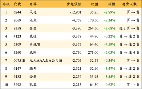 上櫃：外資當日賣超張數排行榜