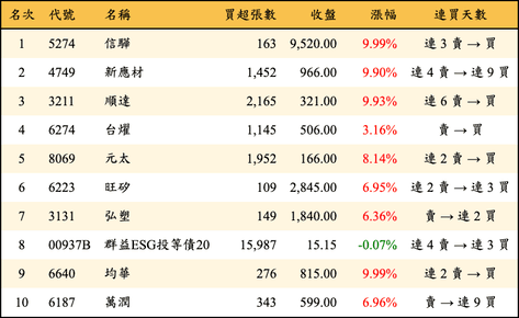 上櫃：外資當日買超金額排行榜