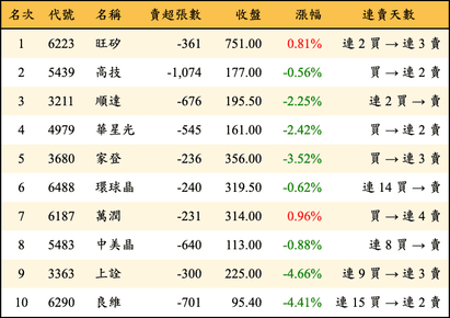 上櫃：外資當日賣超金額排行榜
