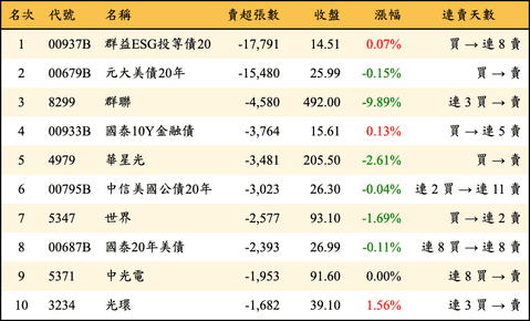 上櫃：三大法人當日賣超張數排行榜