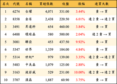 上櫃：三大法人當日買超金額排行榜
