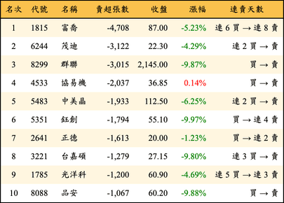 上櫃：外資當日賣超張數排行榜