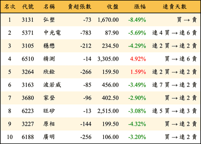 上櫃：券商當日賣超金額排行榜