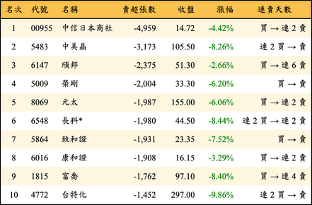 上櫃：三大法人當日賣超張數排行榜