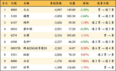 上櫃：外資當日賣超張數排行榜