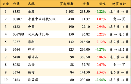 上櫃：券商當日買超張數排行榜
