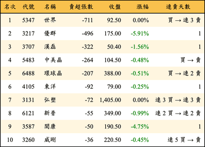 上櫃：投信當日賣超張數排行榜