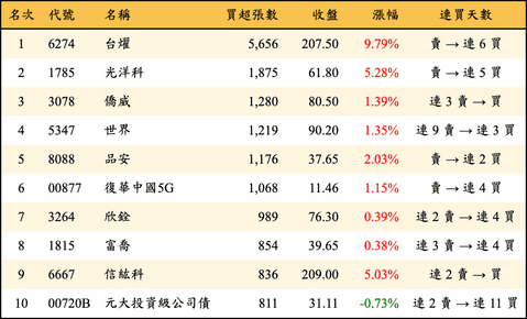 上櫃：三大法人當日買超張數排行榜