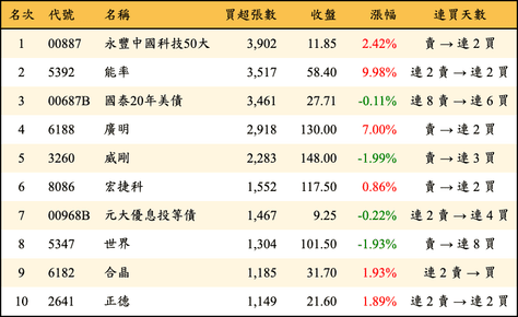 上櫃：三大法人當日買超張數排行榜