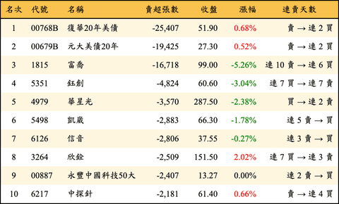 上櫃：外資當日賣超張數排行榜