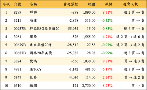 上櫃：外資當日賣超金額排行榜