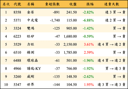 上櫃：券商當日賣超金額排行榜