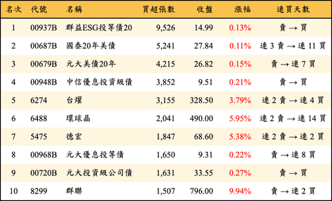 上櫃：外資當日買超張數排行榜