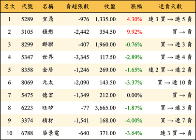 上櫃：外資當日賣超金額排行榜