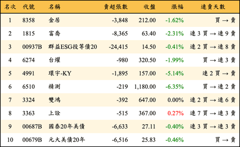 上櫃：三大法人當日賣超金額排行榜