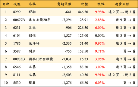 上櫃：外資當日賣超金額排行榜