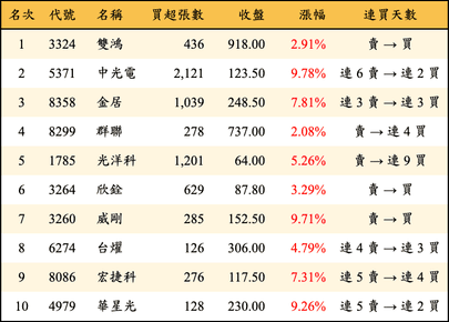 上櫃：券商當日買超金額排行榜