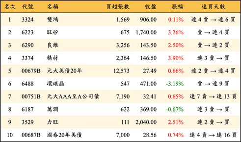 上櫃：三大法人當日買超金額排行榜