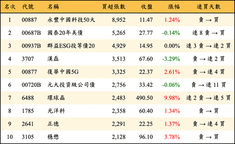 上櫃：三大法人當日買超張數排行榜
