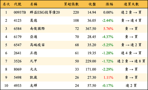 上櫃：券商當日買超張數排行榜