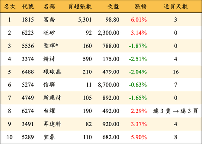 上櫃：投信當日買超金額排行榜
