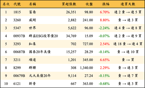 上櫃：外資當日買超金額排行榜