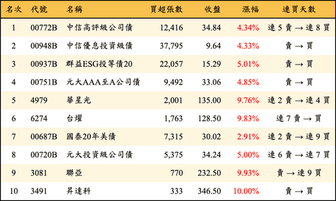 上櫃：外資當日買超金額排行榜