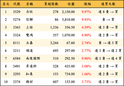 上櫃：外資當日買超金額排行榜