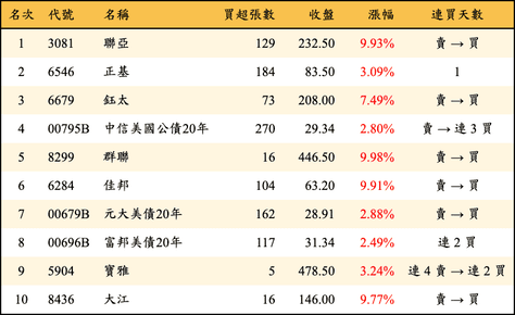 上櫃：券商當日買超金額排行榜