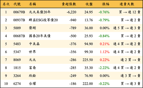 上櫃：券商當日賣超張數排行榜