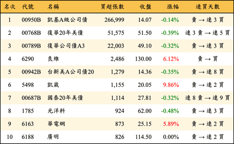 上櫃：三大法人當日買超張數排行榜