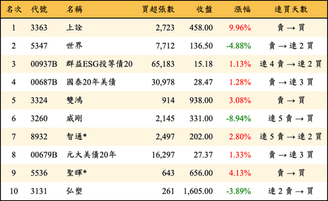 上櫃：外資當日買超金額排行榜