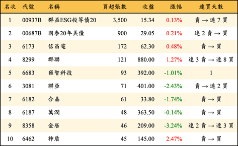 上櫃：券商當日買超張數排行榜