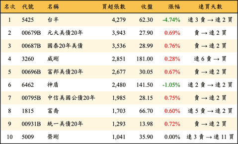 上櫃：外資當日買超張數排行榜