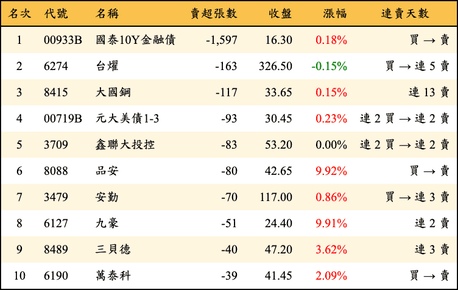 上櫃：券商當日賣超張數排行榜