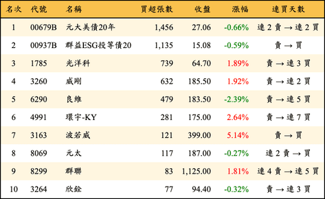上櫃：券商當日買超張數排行榜