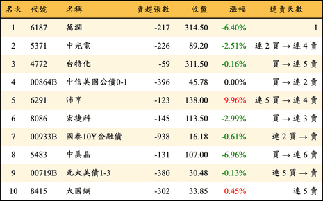 上櫃：券商當日賣超金額排行榜