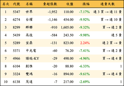 上櫃：投信當日賣超張數排行榜