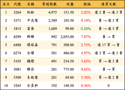 上櫃：投信當日買超張數排行榜