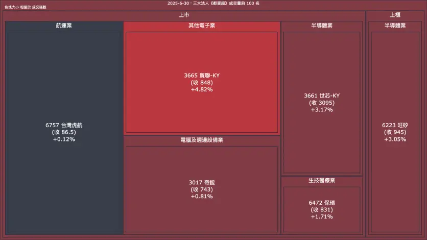 2025-6-30：三大法人《都買超》《都賣超》