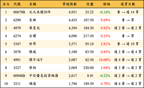 上櫃：外資當日買超張數排行榜