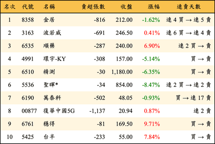上櫃：券商當日賣超金額排行榜