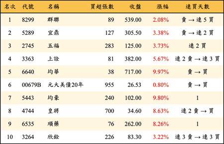 上櫃：券商當日買超金額排行榜