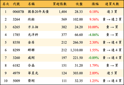 上櫃：券商當日買超張數排行榜