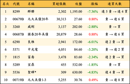 上櫃：外資當日買超金額排行榜