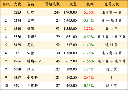 上櫃：投信當日買超金額排行榜