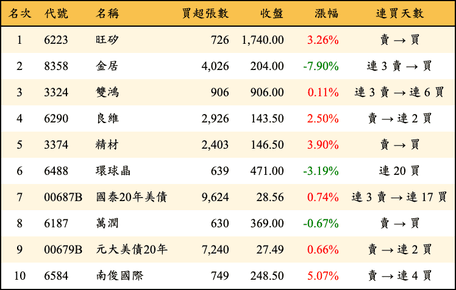 上櫃：外資當日買超金額排行榜